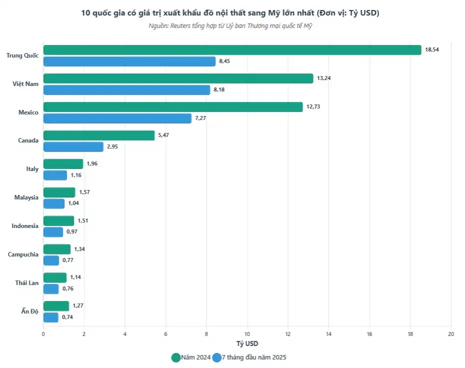 Việt Nam bám sát Trung Quốc về giá trị xuất khẩu đồ nội thất sang Mỹ