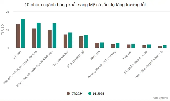 Ảnh 2 - Hàng Việt vẫn bứt tốc sang Mỹ