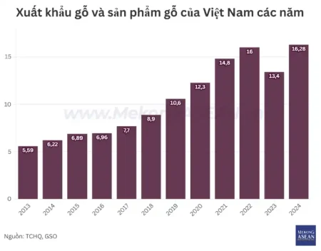 Biểu đồ xuất khẩu gỗ Việt Nam - Mỹ